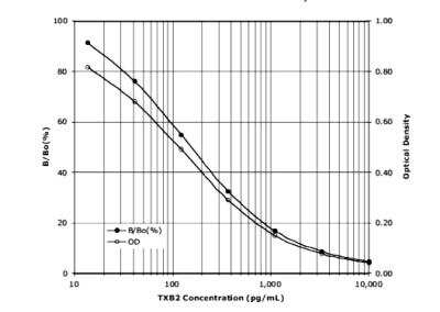 ELISA: TXB2 ELISA Kit (Colorimetric) [KA0294]
